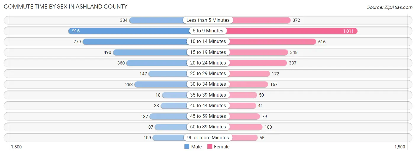 Commute Time by Sex in Ashland County