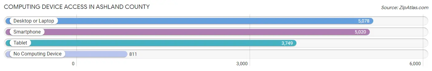 Computing Device Access in Ashland County