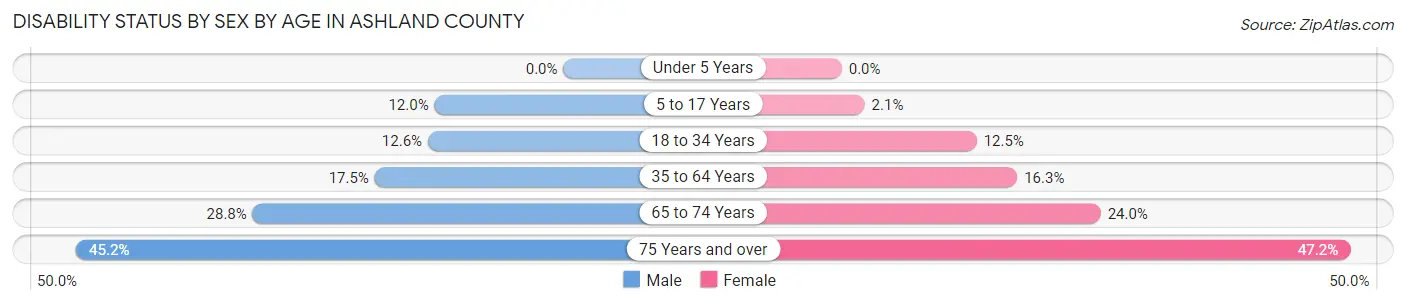 Disability Status by Sex by Age in Ashland County