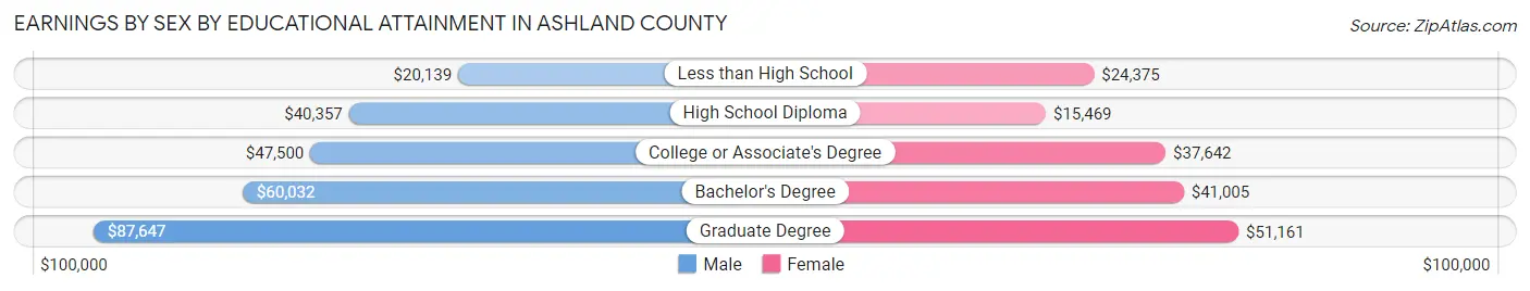 Earnings by Sex by Educational Attainment in Ashland County