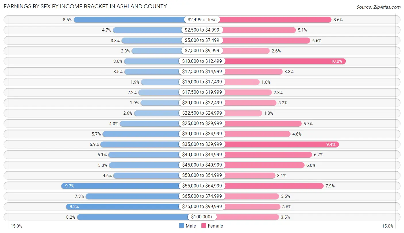 Earnings by Sex by Income Bracket in Ashland County