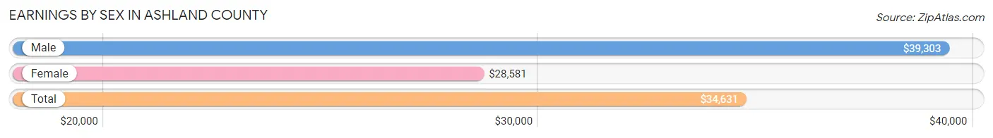 Earnings by Sex in Ashland County