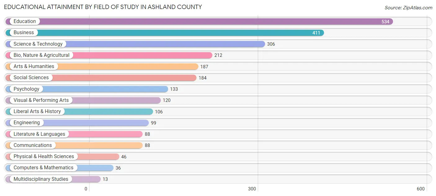 Educational Attainment by Field of Study in Ashland County