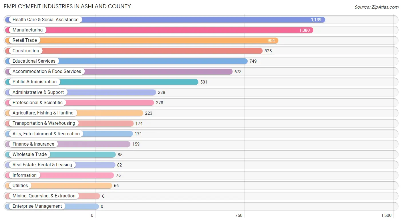 Employment Industries in Ashland County