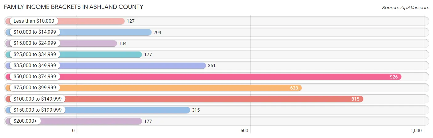 Family Income Brackets in Ashland County