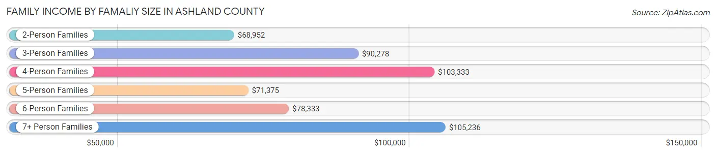 Family Income by Famaliy Size in Ashland County