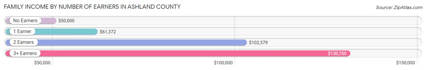 Family Income by Number of Earners in Ashland County