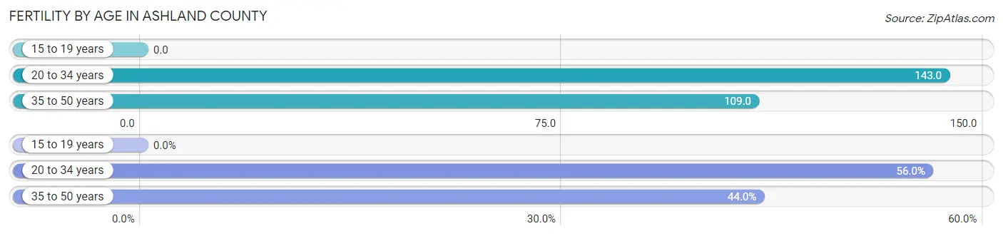 Female Fertility by Age in Ashland County