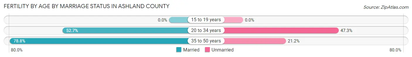 Female Fertility by Age by Marriage Status in Ashland County