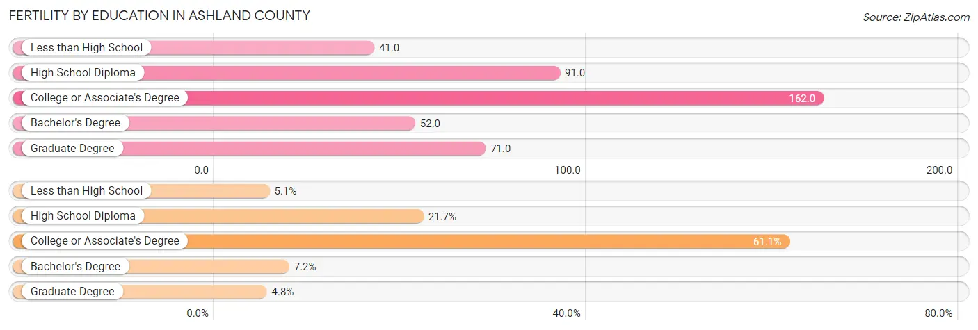 Female Fertility by Education Attainment in Ashland County