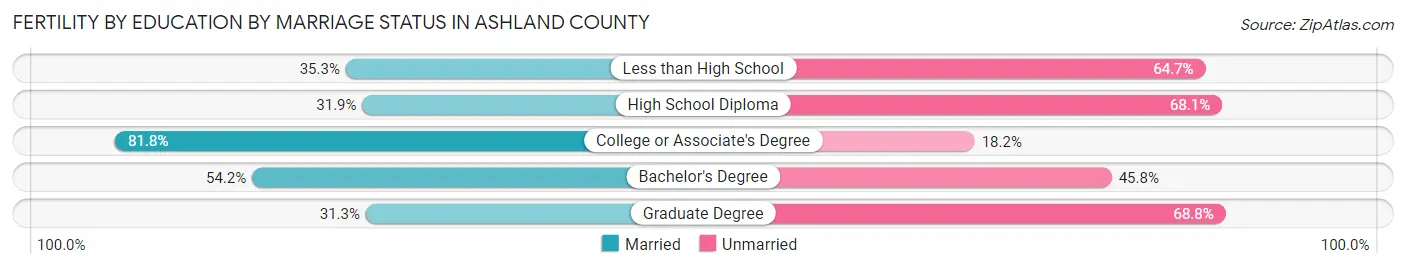 Female Fertility by Education by Marriage Status in Ashland County