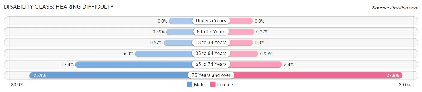 Disability in Ashland County: <span>Hearing Difficulty</span>