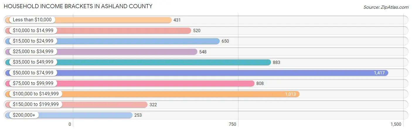 Household Income Brackets in Ashland County