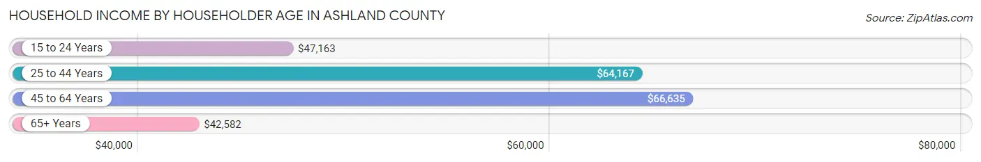 Household Income by Householder Age in Ashland County