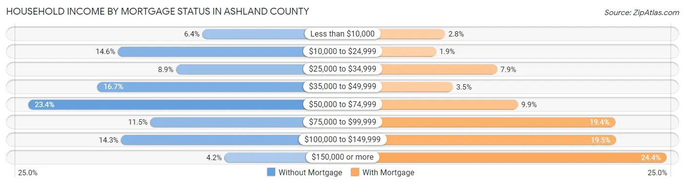 Household Income by Mortgage Status in Ashland County