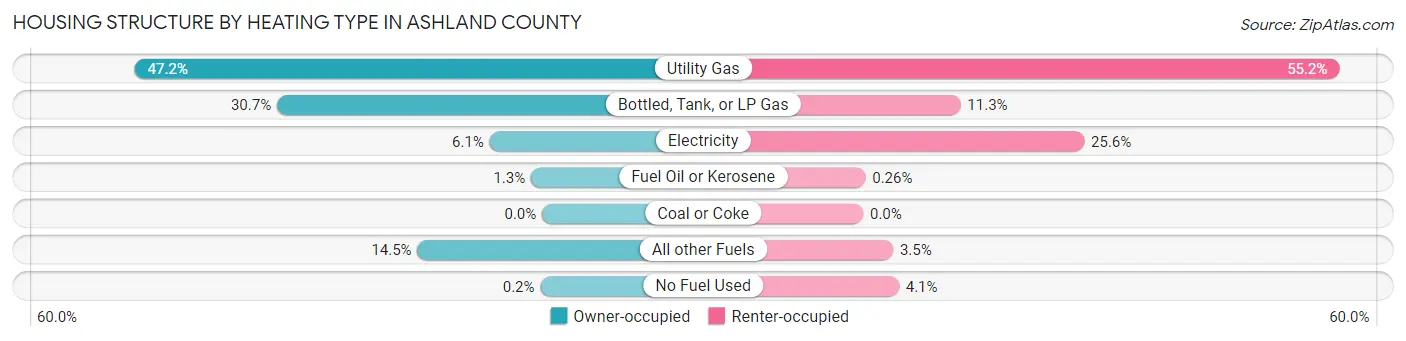 Housing Structure by Heating Type in Ashland County