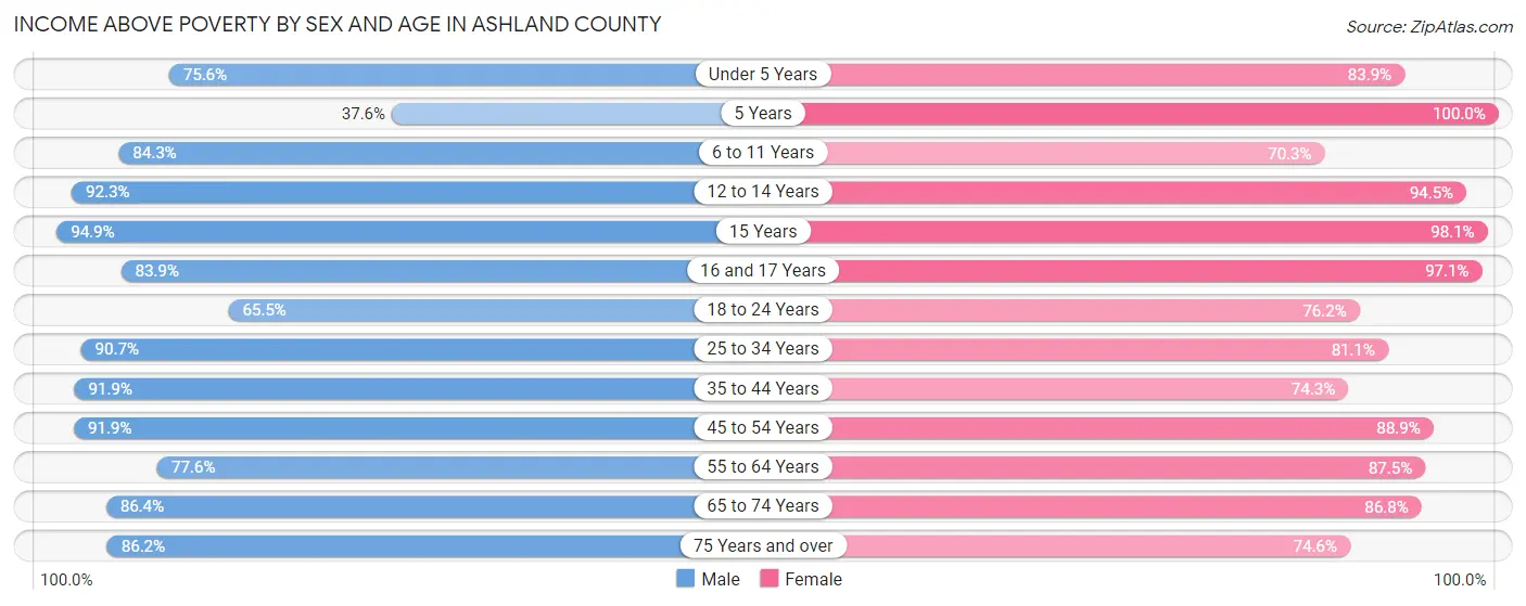 Income Above Poverty by Sex and Age in Ashland County