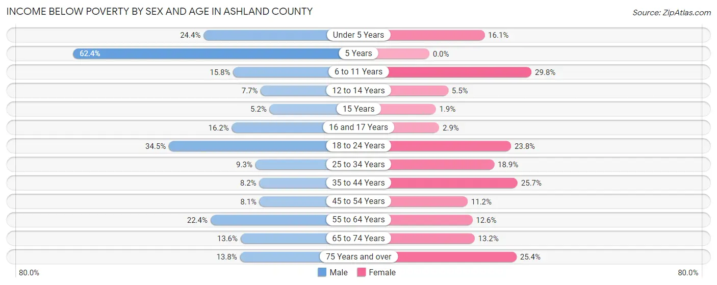 Income Below Poverty by Sex and Age in Ashland County
