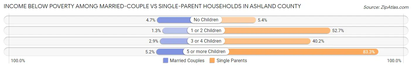 Income Below Poverty Among Married-Couple vs Single-Parent Households in Ashland County