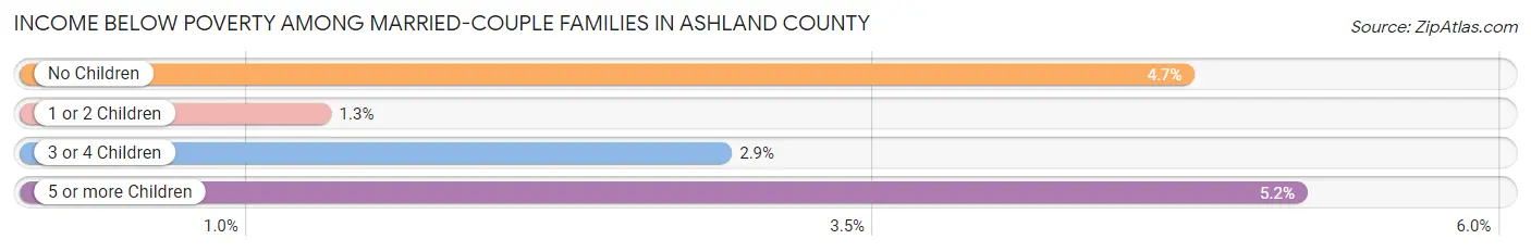 Income Below Poverty Among Married-Couple Families in Ashland County
