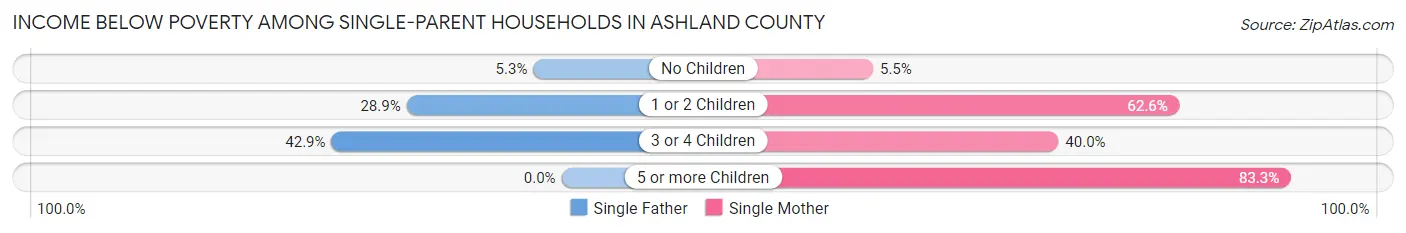 Income Below Poverty Among Single-Parent Households in Ashland County