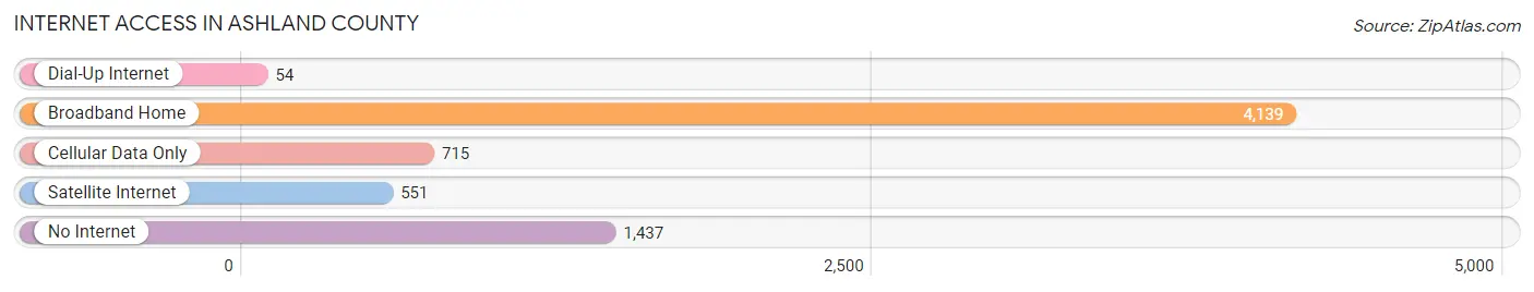 Internet Access in Ashland County