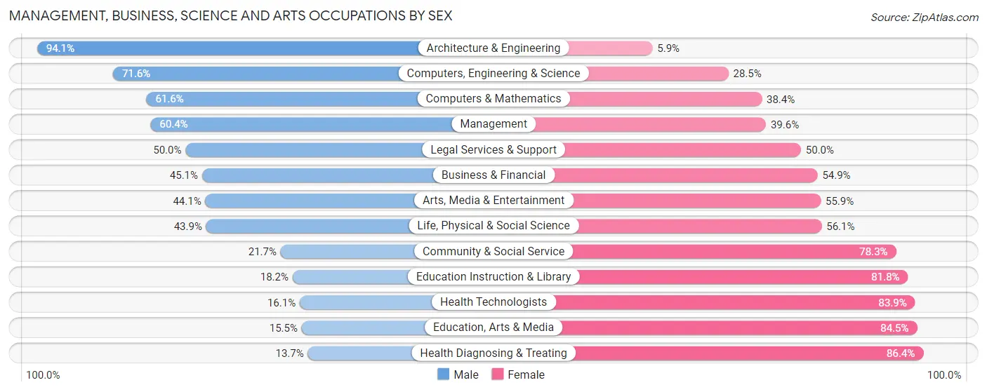 Management, Business, Science and Arts Occupations by Sex in Ashland County