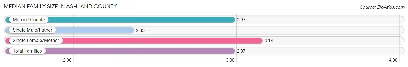 Median Family Size in Ashland County