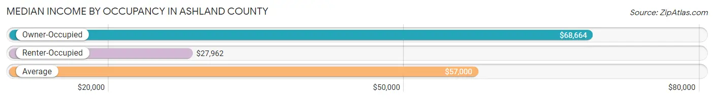 Median Income by Occupancy in Ashland County