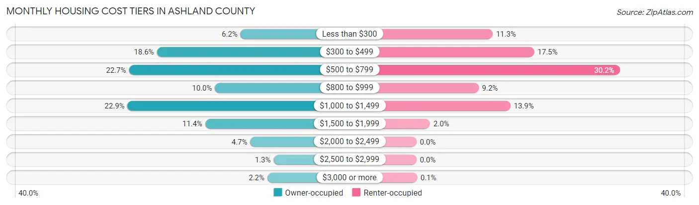 Monthly Housing Cost Tiers in Ashland County