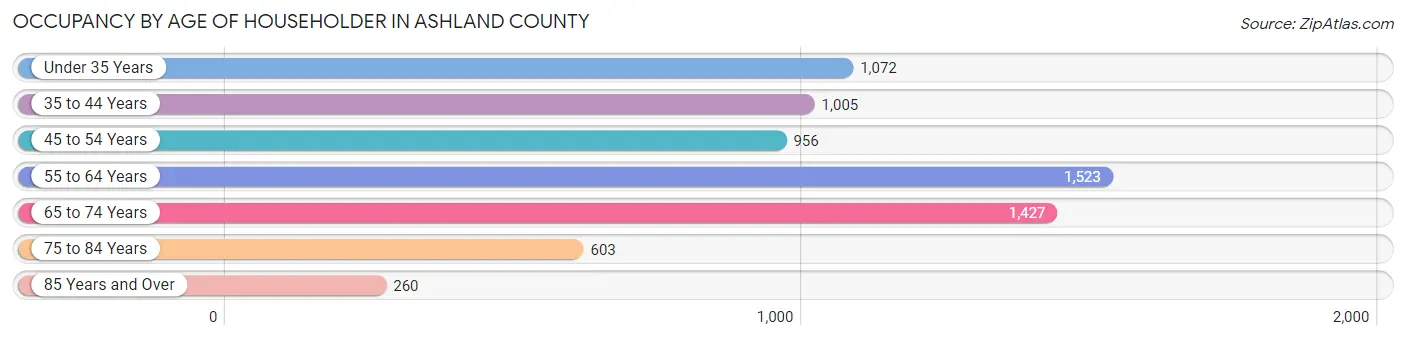 Occupancy by Age of Householder in Ashland County