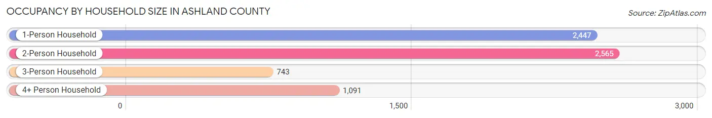 Occupancy by Household Size in Ashland County