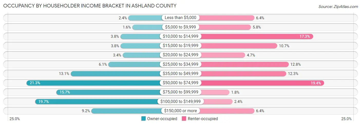 Occupancy by Householder Income Bracket in Ashland County
