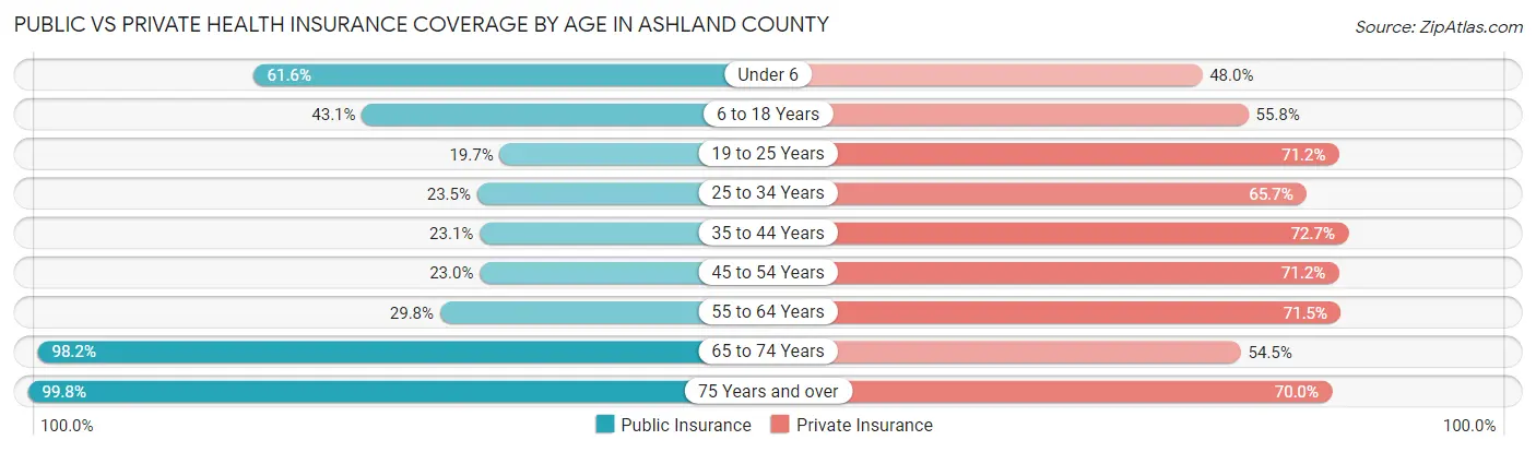 Public vs Private Health Insurance Coverage by Age in Ashland County