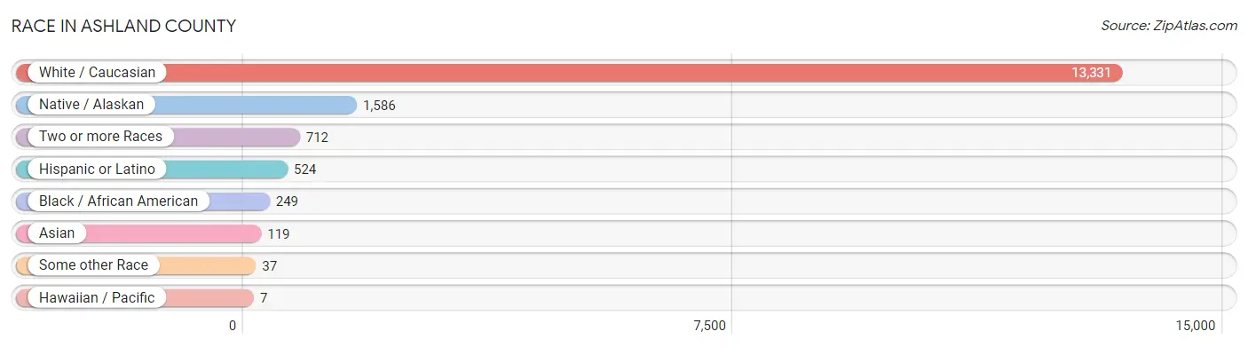 Race in Ashland County