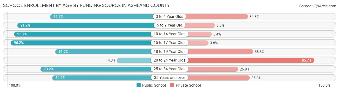 School Enrollment by Age by Funding Source in Ashland County