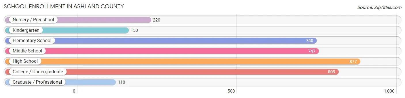 School Enrollment in Ashland County