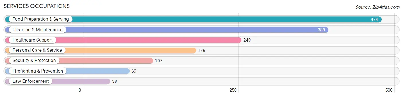 Services Occupations in Ashland County