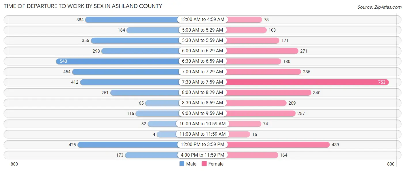 Time of Departure to Work by Sex in Ashland County