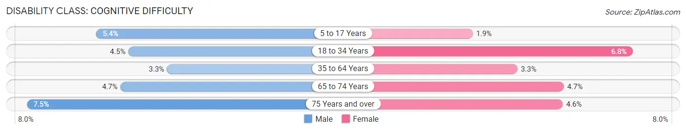 Disability in Buffalo County: <span>Cognitive Difficulty</span>