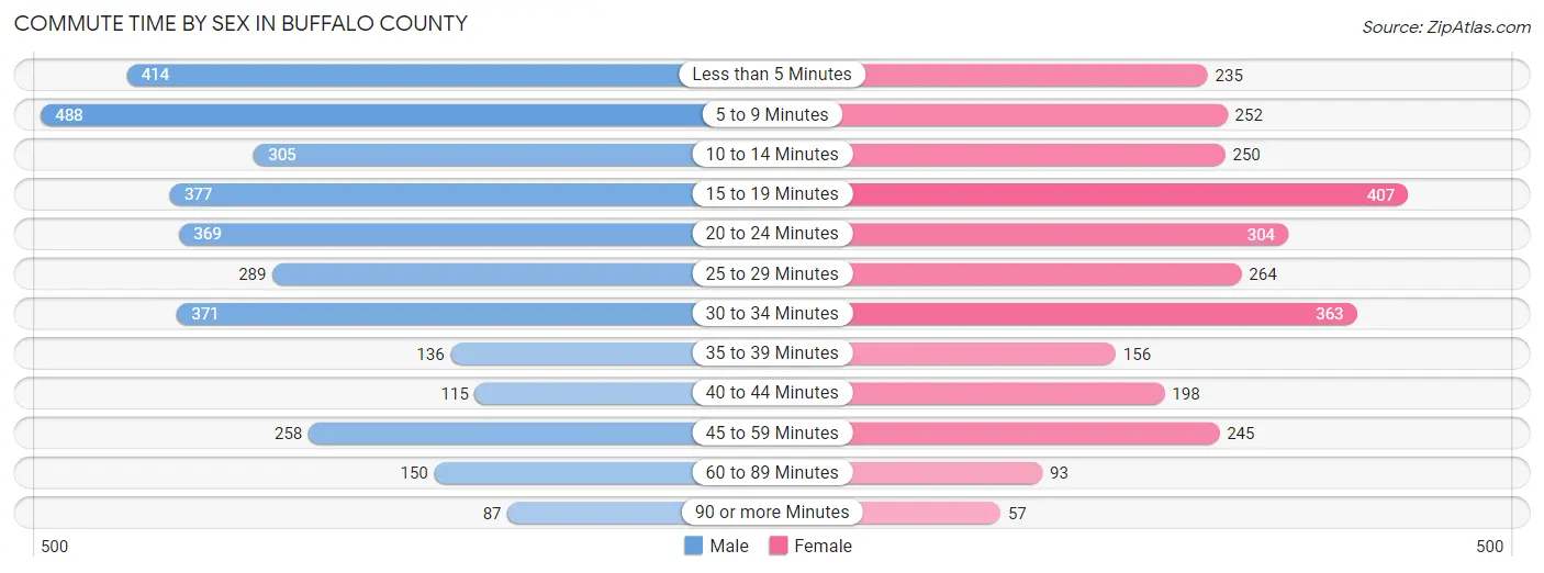 Commute Time by Sex in Buffalo County