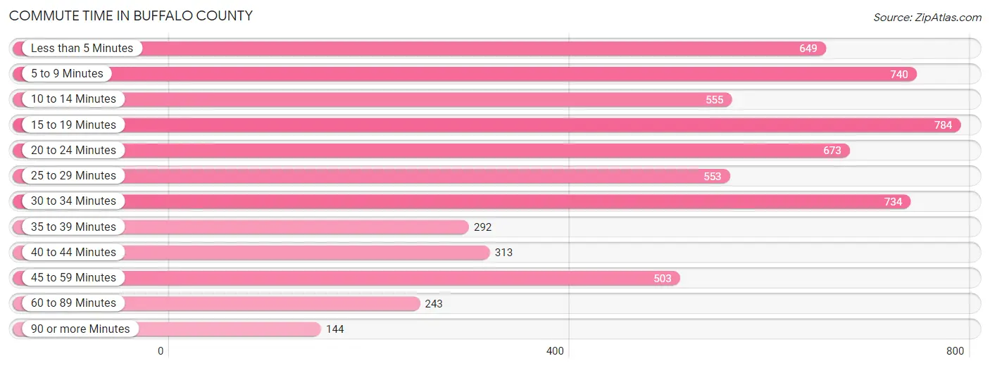 Commute Time in Buffalo County