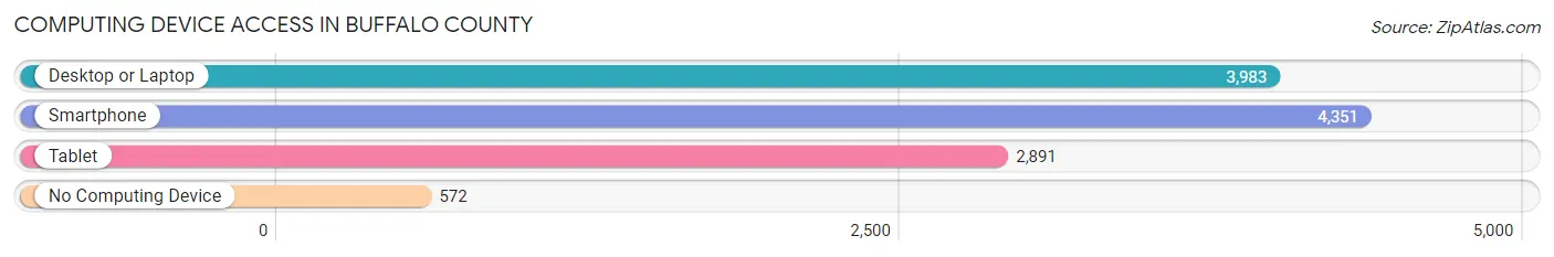 Computing Device Access in Buffalo County