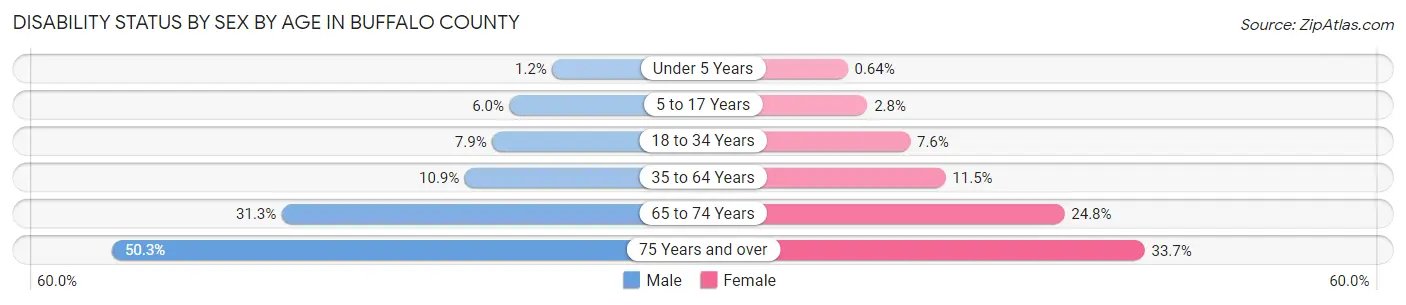 Disability Status by Sex by Age in Buffalo County