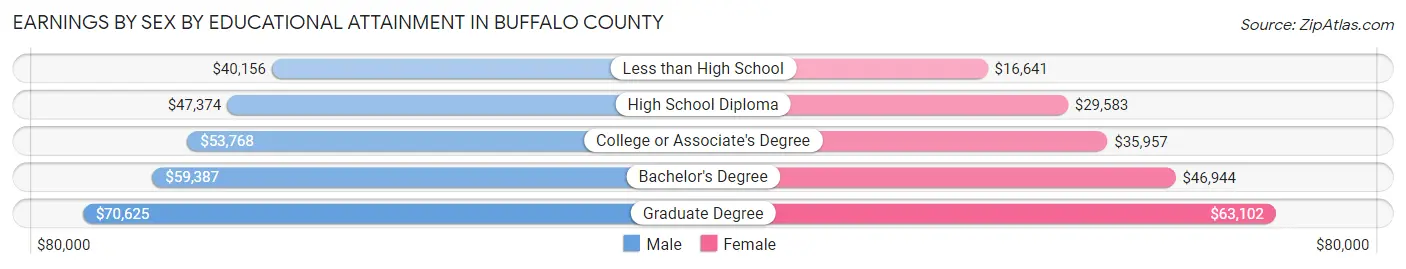 Earnings by Sex by Educational Attainment in Buffalo County