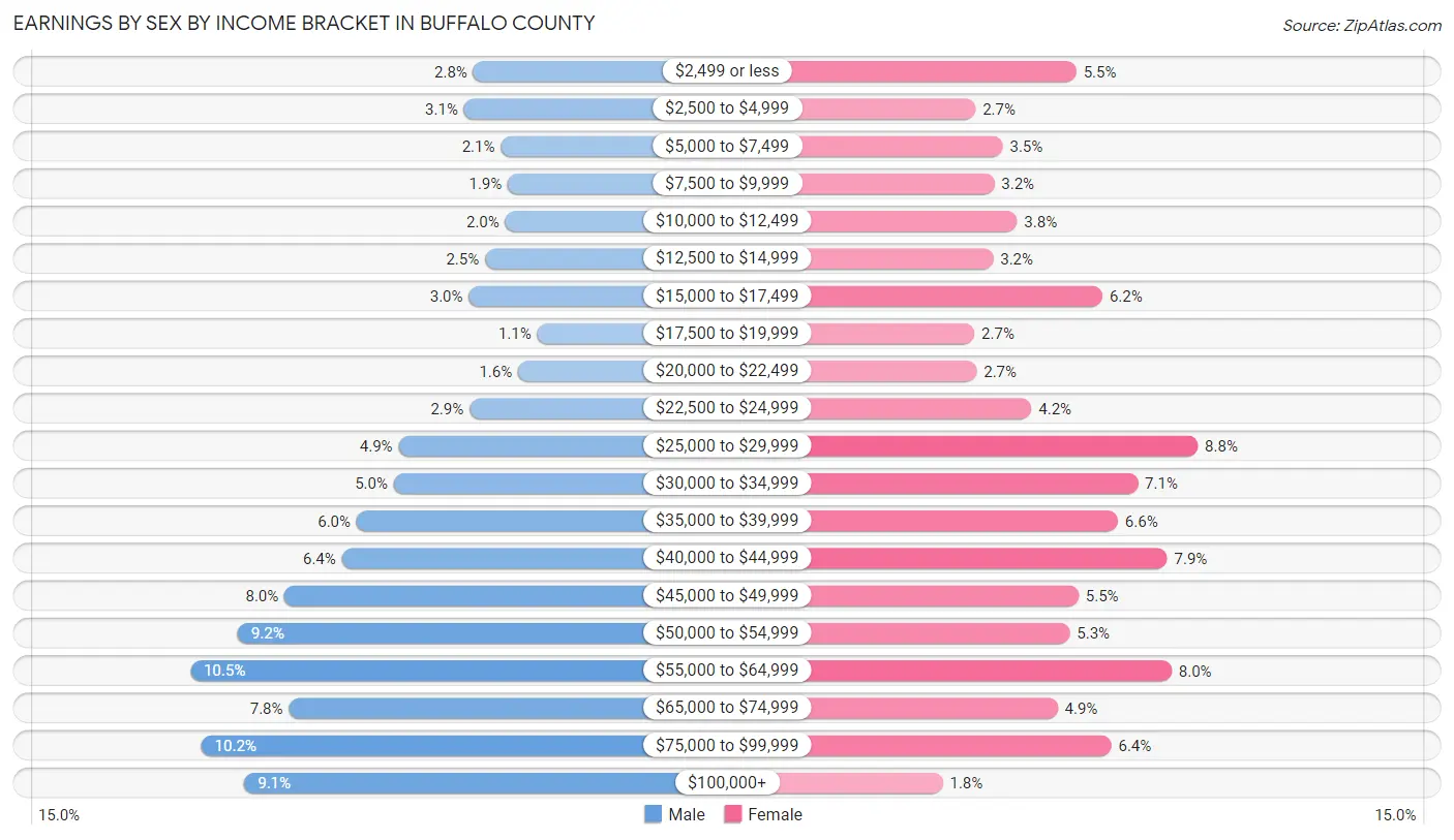 Earnings by Sex by Income Bracket in Buffalo County