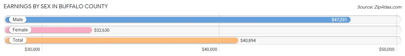 Earnings by Sex in Buffalo County