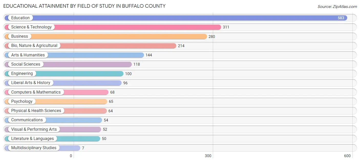 Educational Attainment by Field of Study in Buffalo County