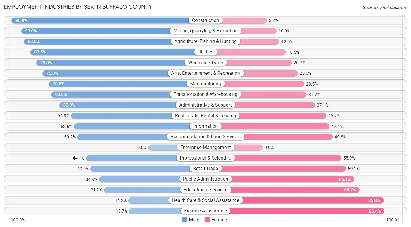 Employment Industries by Sex in Buffalo County