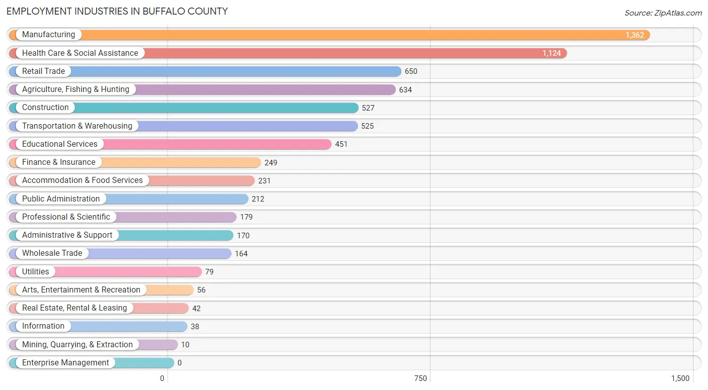 Employment Industries in Buffalo County